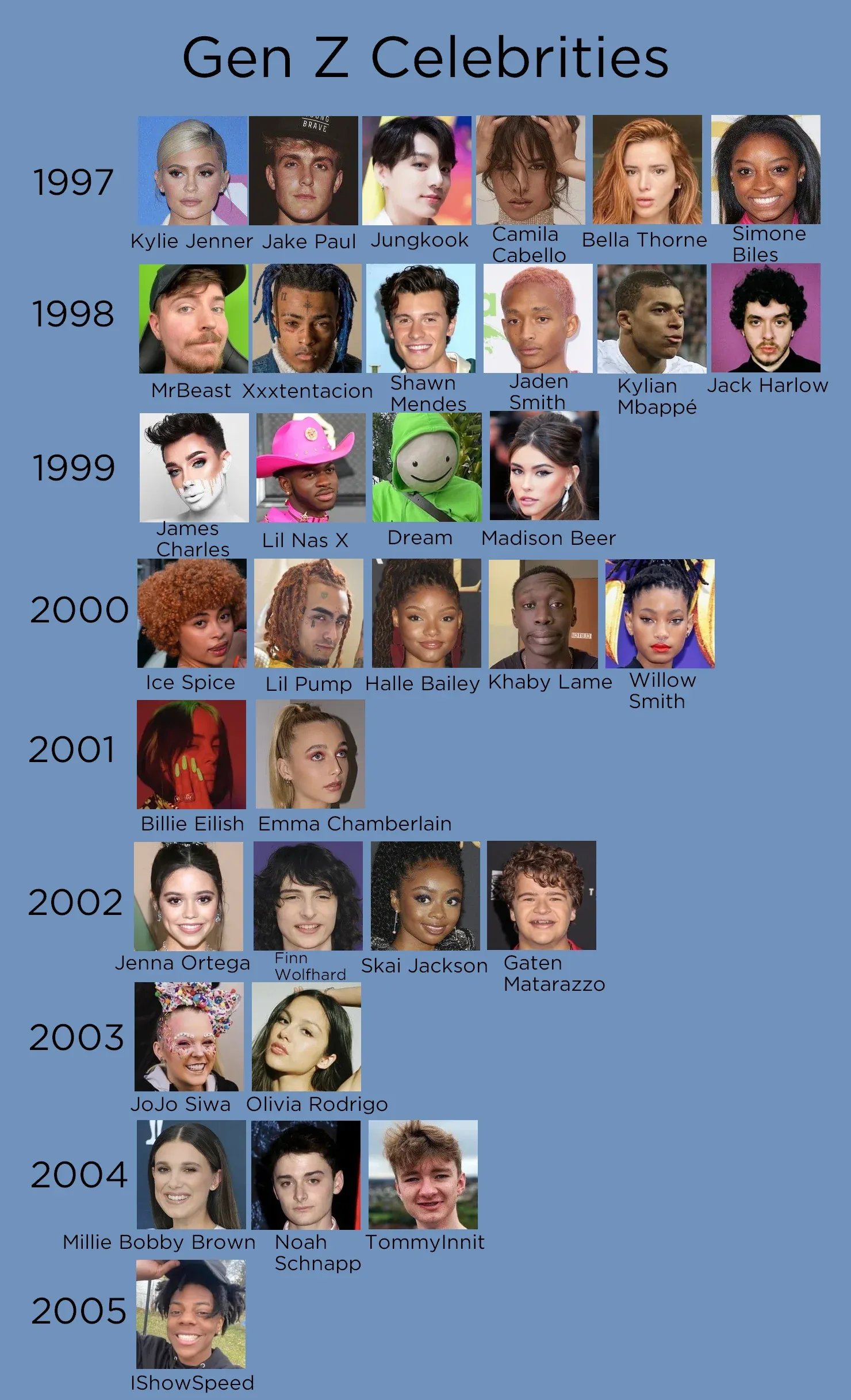 Gen Z Celebrities and Influencers by Year of Birth